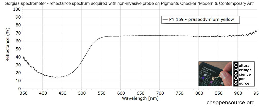 PY 159 - praseodymium yellow - reflectance spectroscopy - pigments