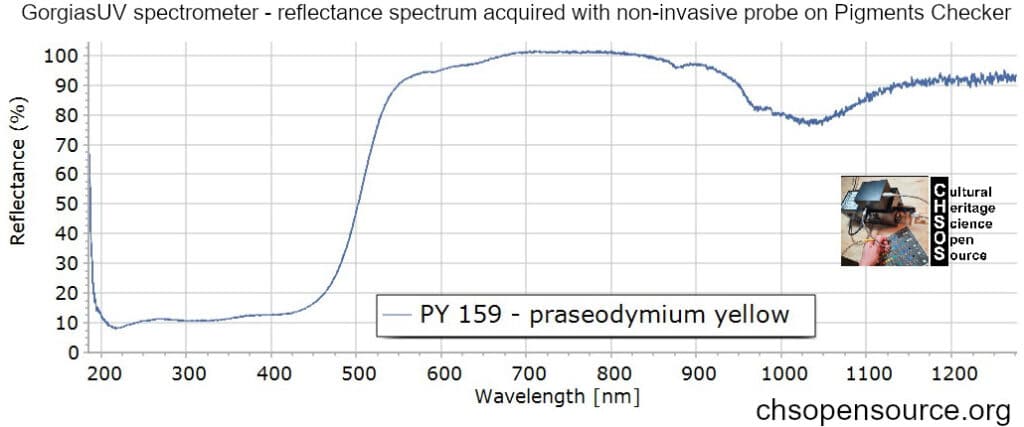 PY-159-praseodymium-yellow-reflectance-spectroscopy-pigments-FORS