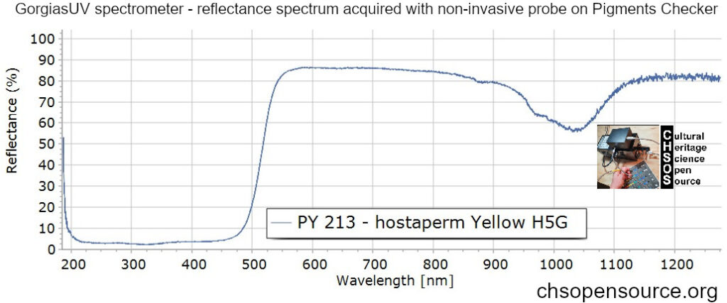PY-213-hostaperm-Yellow-H5G-reflectance-spectroscopy-pigments-FORS