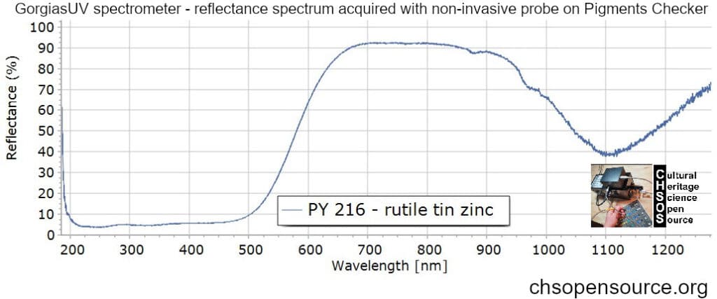 PY-216-rutile-tin-zinc-reflectance-spectroscopy-pigments-FORS