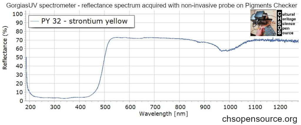 PY-32-strontium-yellow-reflectance-spectroscopy-pigments-FORS