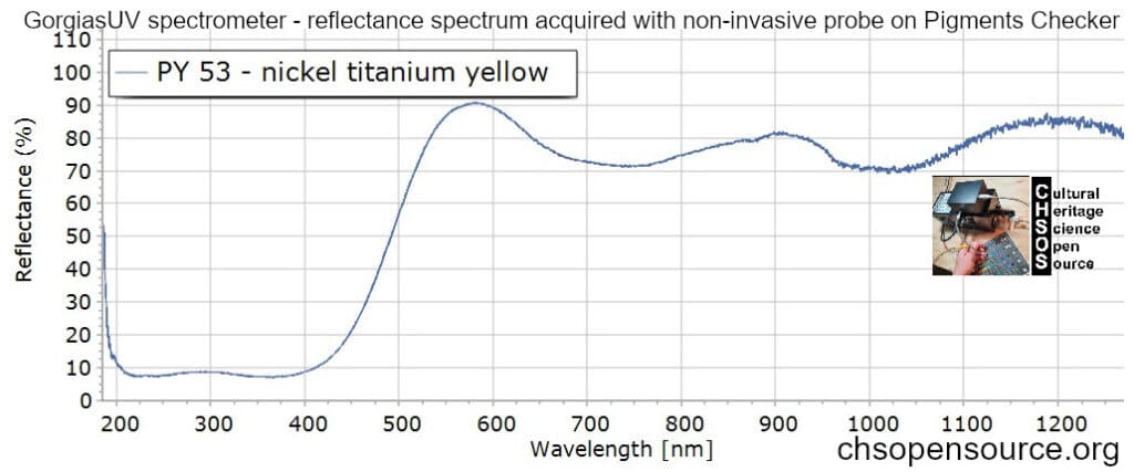 PY-53-nickel-titanium-yellow-reflectance-spectroscopy-pigments-FORS