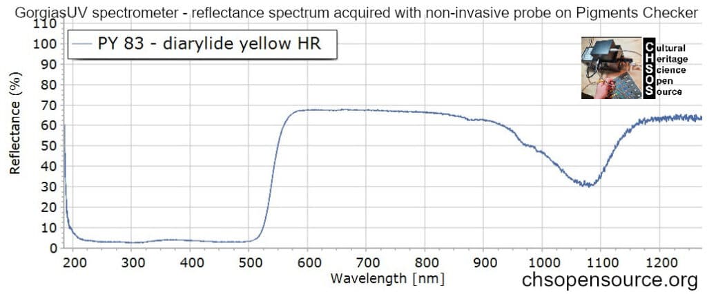 PY-83-diarylide-yellow-HR-reflectance-spectroscopy-pigments-FORS