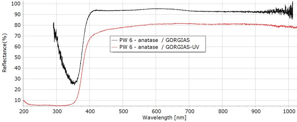 Reflectance spectra of PW 6 - anatase acquired with Gorgias and GorgiasUV.