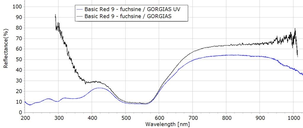 Reflectance <elsnr-highlight>Spectroscopy</elsnr-highlight> for Art Examination with GorgiasUV