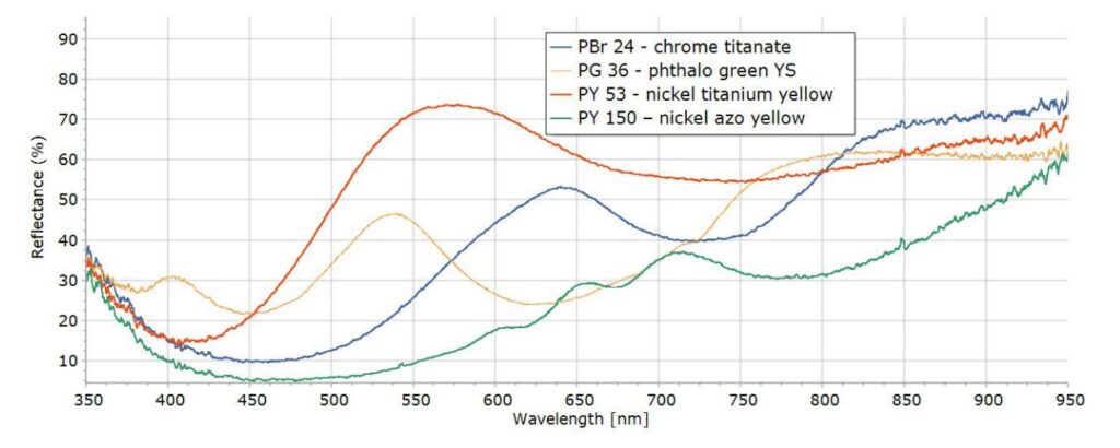 Pigments Identification with Reflectance Spectroscopy
