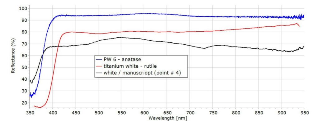 Pigments Identification with Reflectance Spectroscopy