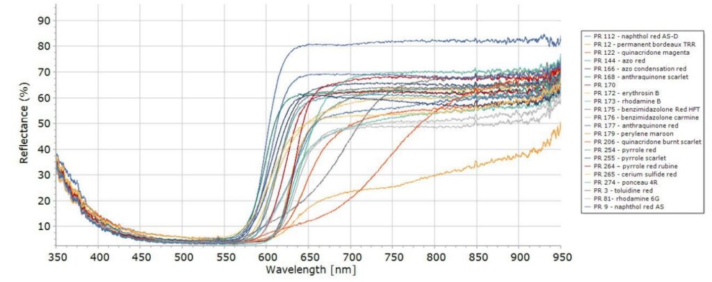 Pigments Identification with Reflectance Spectroscopy