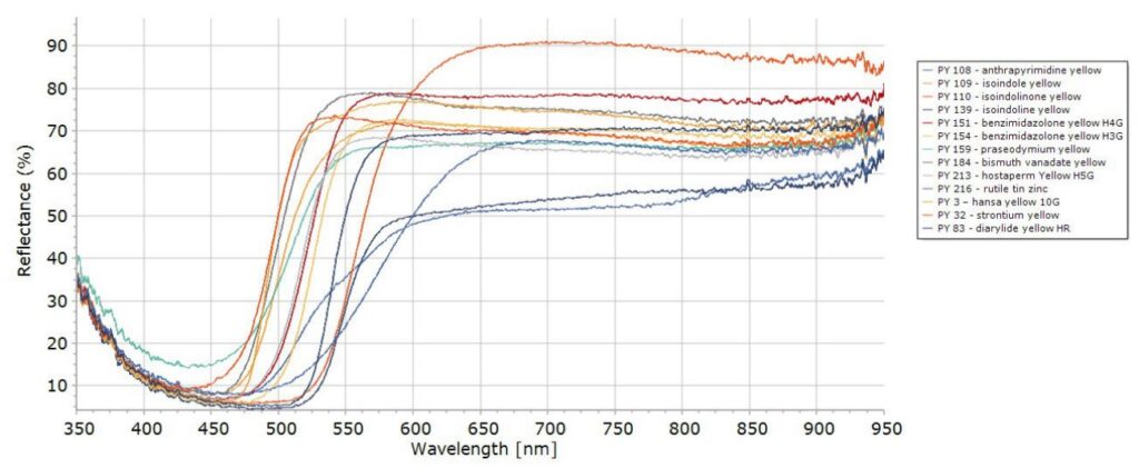 Pigments Identification with Reflectance Spectroscopy