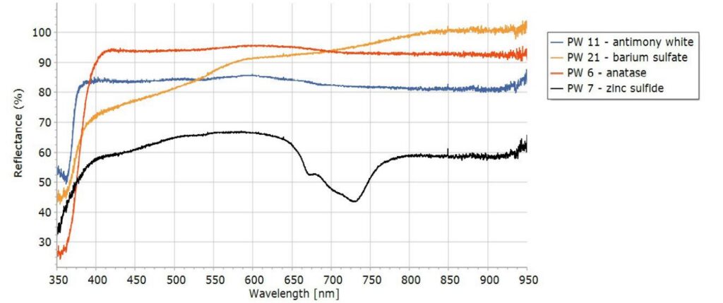 Pigments Identification with Reflectance Spectroscopy