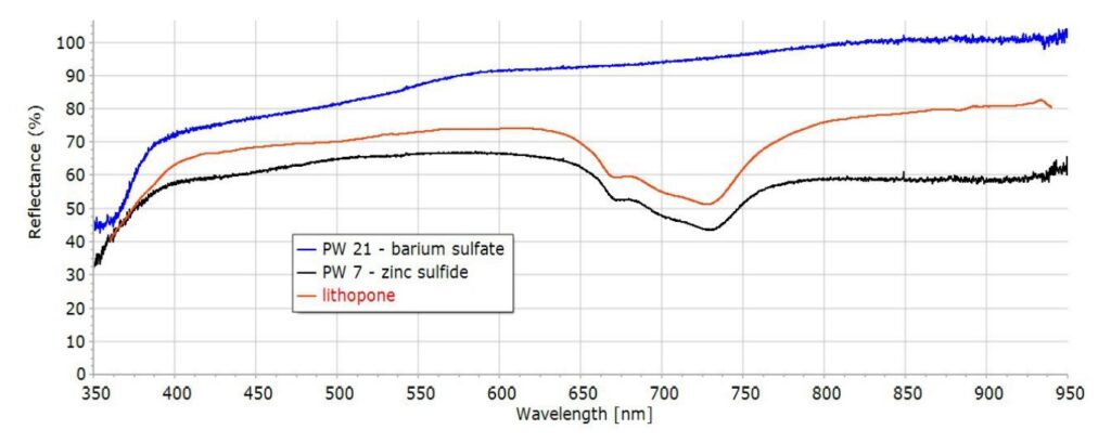 Pigments Identification with Reflectance Spectroscopy