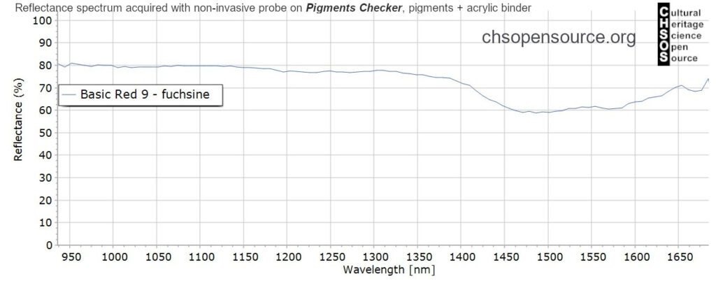 Basic-Red-9-fuchsine-pigments-InGaAs-NIR-reflectance-spectroscopy-