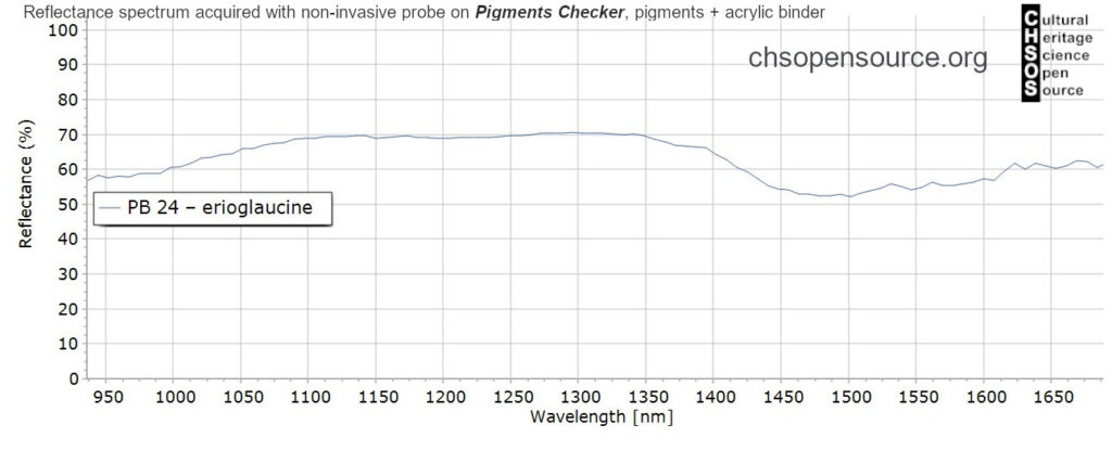 PB 24 – erioglaucine- pigments - InGaAs NIR reflectance spectroscopy