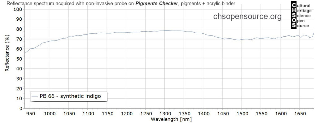 PB-66-synthetic-indigo-pigments-InGaAs-NIR-reflectance-spectroscopy-