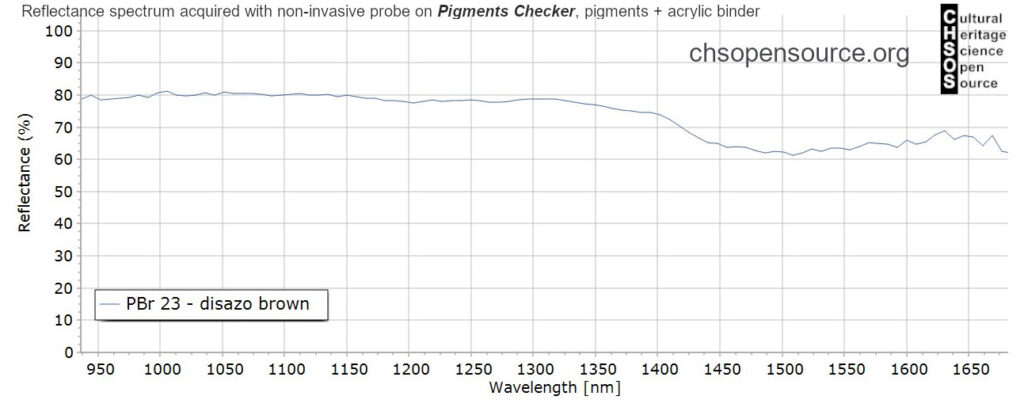 PBr-23-disazo-brown-pigments-InGaAs-NIR-reflectance-spectroscopy-