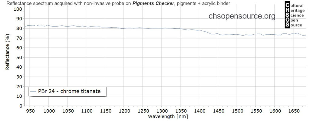 PBr-24-chrome-titanate-pigments-InGaAs-NIR-reflectance-spectroscopy-