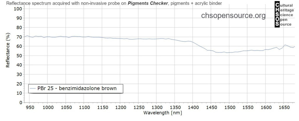 PBr-25-benzimidazolone-brown-pigments-InGaAs-NIR-reflectance-spectroscopy-