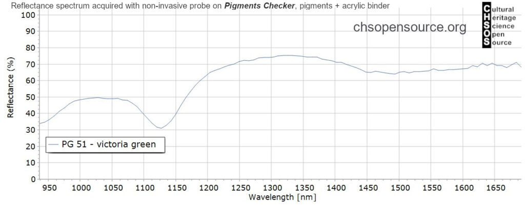 PG-51-victoria-green-pigments-InGaAs-NIR-reflectance-spectroscopy-