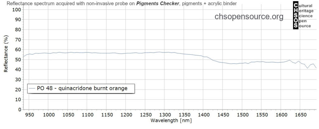 PO-48-quinacridone-burnt-orange-pigments-InGaAs-NIR-reflectance-spectroscopy-