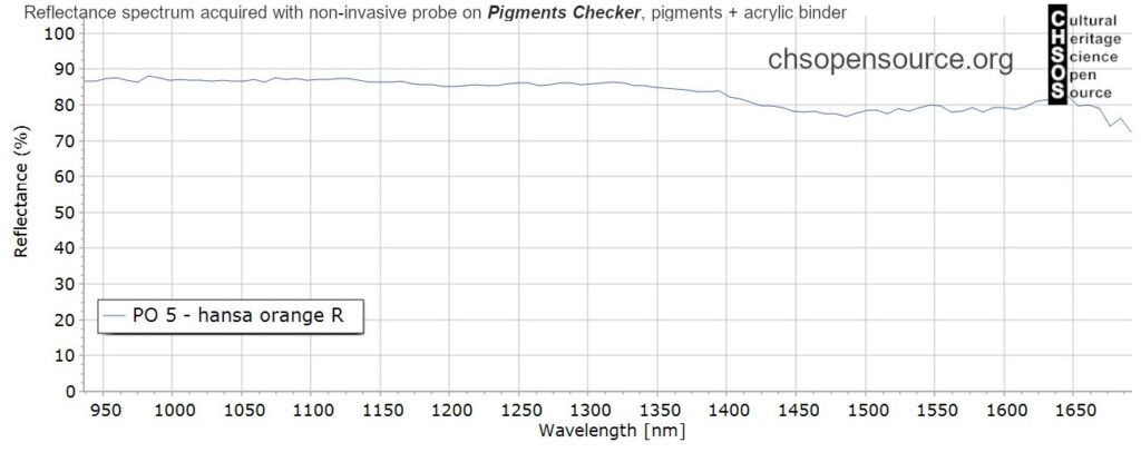 PO-5-hansa-orange-R-pigments-InGaAs-NIR-reflectance-spectroscopy-
