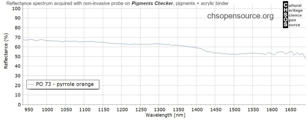 PO-73-pyrrole-orange-pigments-InGaAs-NIR-reflectance-spectroscopy-
