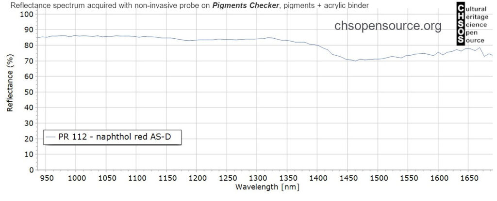 PR-112-naphthol-red-AS-D-pigments-InGaAs-NIR-reflectance-spectroscopy-