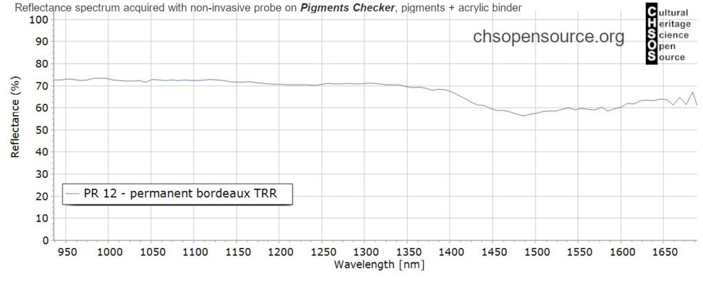 PR-12-permanent-bordeaux-TRR-pigments-InGaAs-NIR-reflectance-spectroscopy-