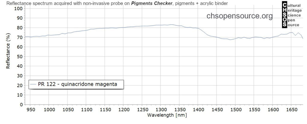 PR-122-quinacridone-magenta-pigments-InGaAs-NIR-reflectance-spectroscopy-