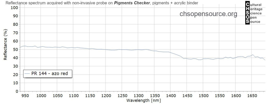 PR-144-azo-red-pigments-InGaAs-NIR-reflectance-spectroscopy-