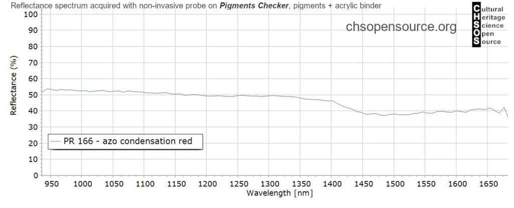 PR-166-azo-condensation-red-pigments-InGaAs-NIR-reflectance-spectroscopy-