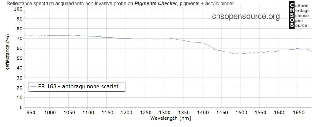 PR-168-anthraquinone-scarlet-pigments-InGaAs-NIR-reflectance-spectroscopy-