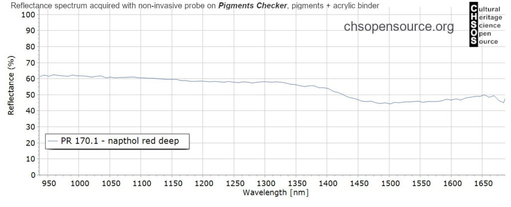 PR-170.1-napthol-red-deep-pigments-InGaAs-NIR-reflectance-spectroscopy-