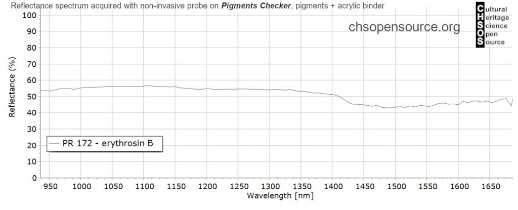 PR-172-erythrosin-B-pigments-InGaAs-NIR-reflectance-spectroscopy-