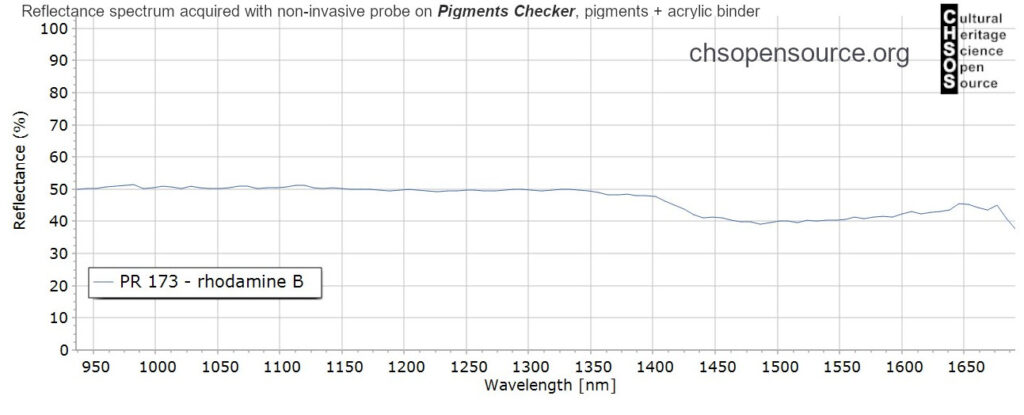 PR-173-rhodamine-B-pigments-InGaAs-NIR-reflectance-spectroscopy-