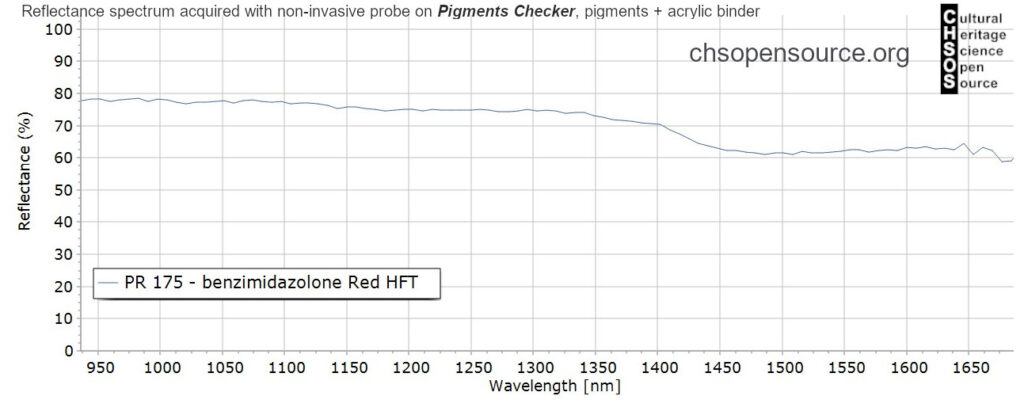 PR-175-benzimidazolone-Red-HFT-pigments-InGaAs-NIR-reflectance-spectroscopy-