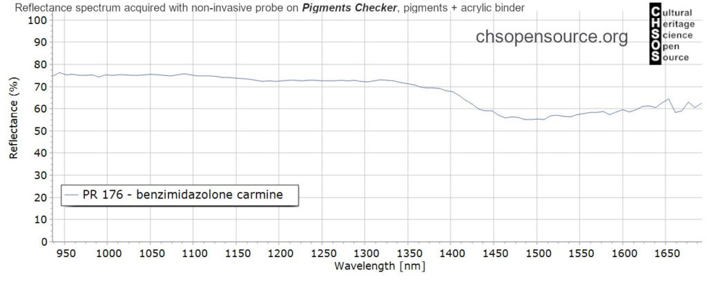 PR-176-benzimidazolone-carmine-pigments-InGaAs-NIR-reflectance-spectroscopy-