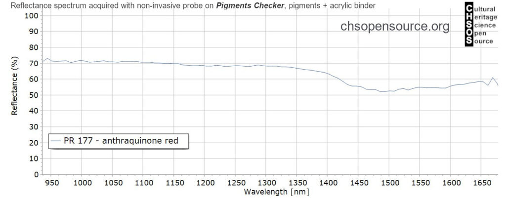 PR-177-anthraquinone-red-pigments-InGaAs-NIR-reflectance-spectroscopy-