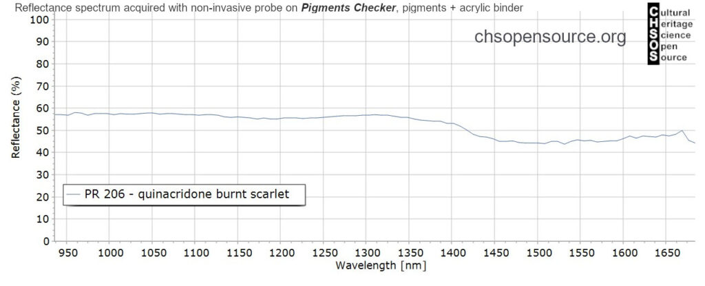 PR-206-quinacridone-burnt-scarlet-pigments-InGaAs-NIR-reflectance-spectroscopy-