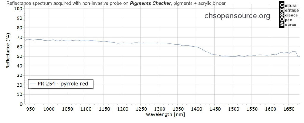 PR-254-pyrrole-red-pigments-InGaAs-NIR-reflectance-spectroscopy-