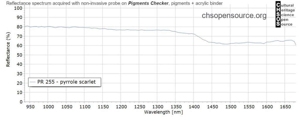 PR-255-pyrrole-scarlet-pigments-InGaAs-NIR-reflectance-spectroscopy-