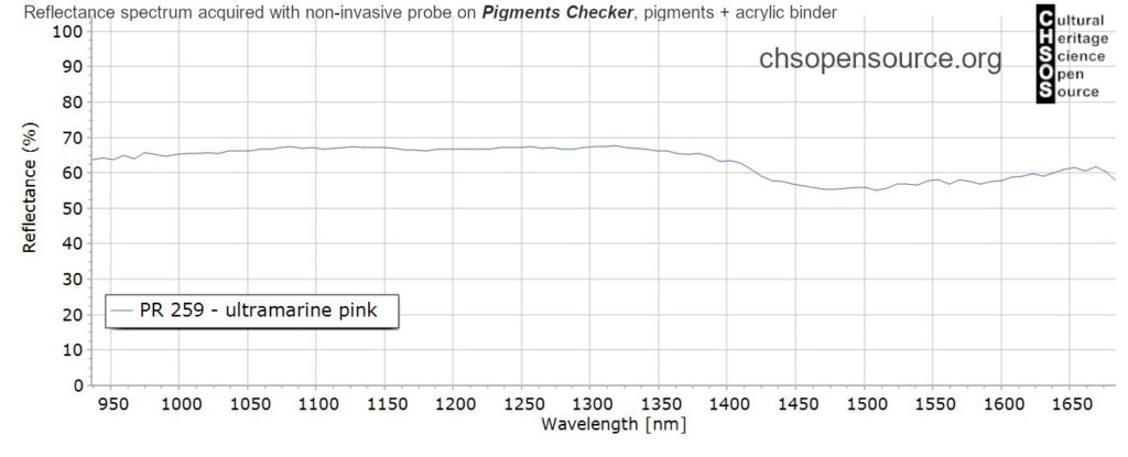 PR-259-ultramarine-pink-pigments-InGaAs-NIR-reflectance-spectroscopy-