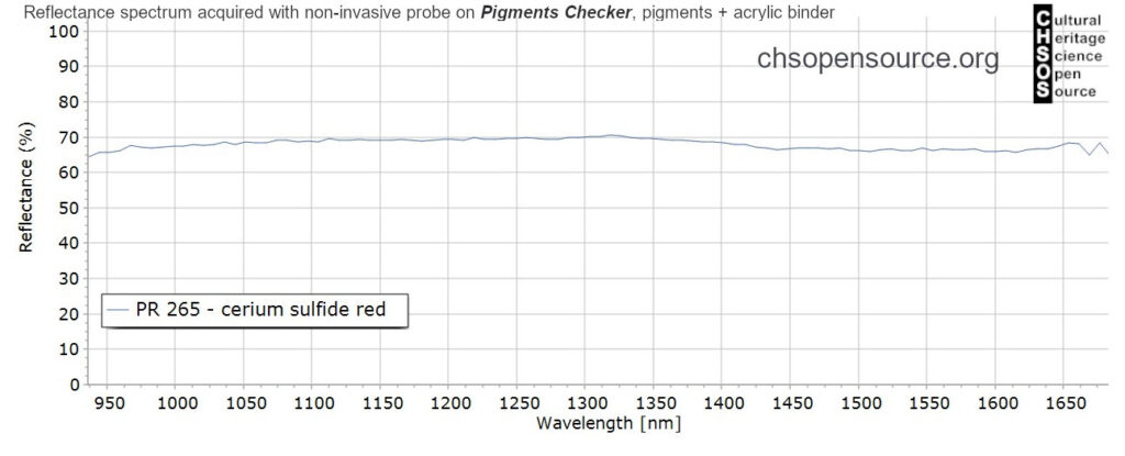 PR-265-cerium-sulfide-red-pigments-InGaAs-NIR-reflectance-spectroscopy-