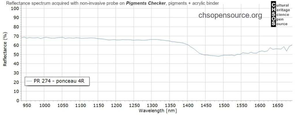 PR-274-ponceau-4R-pigments-InGaAs-NIR-reflectance-spectroscopy-