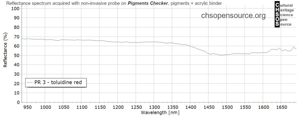 PR-3-toluidine-red-pigments-InGaAs-NIR-reflectance-spectroscopy-