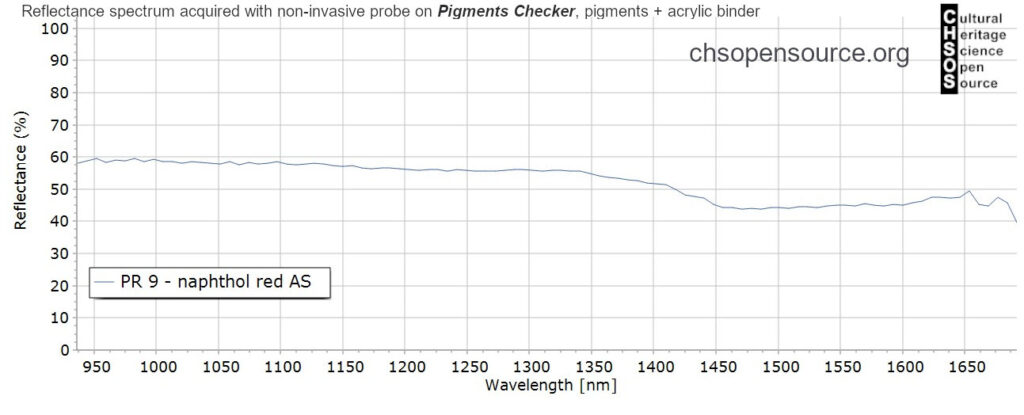 PR-9-naphthol-red-AS-pigments-InGaAs-NIR-reflectance-spectroscopy-