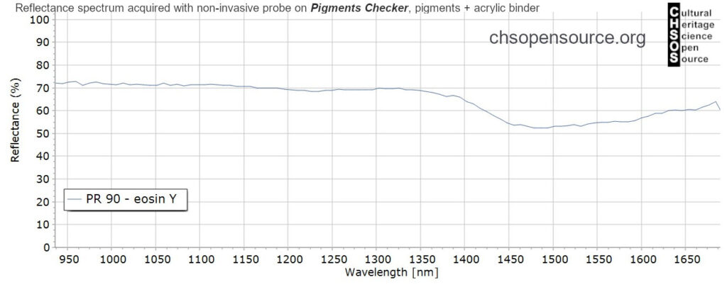 PR-90-eosin-Y-pigments-InGaAs-NIR-reflectance-spectroscopy-