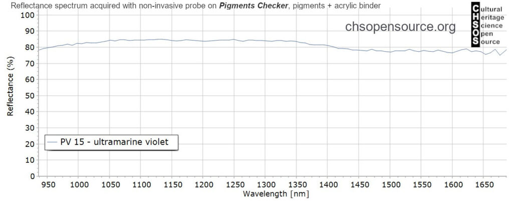 PV-15-ultramarine-violet-pigments-InGaAs-NIR-reflectance-spectroscopy-