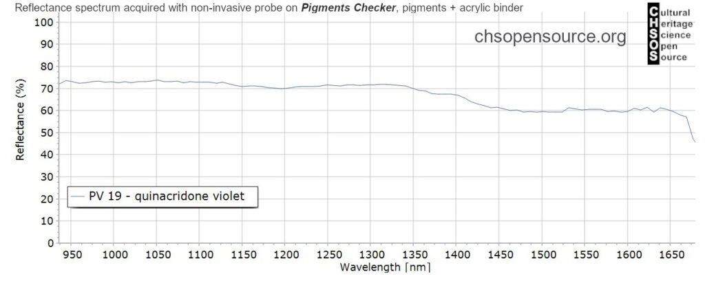 PV-19-quinacridone-violet-pigments-InGaAs-NIR-reflectance-spectroscopy-