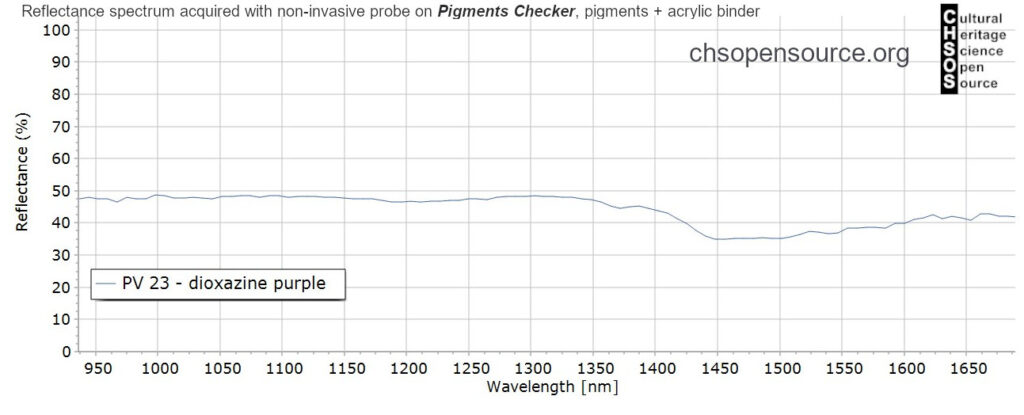 PV-23-dioxazine-purple-pigments-InGaAs-NIR-reflectance-spectroscopy-