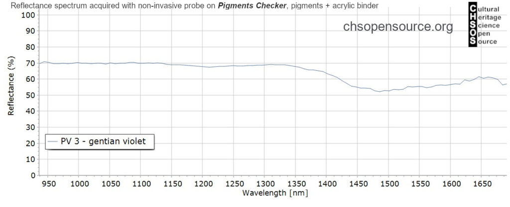 PV-3-gentian-violet-pigments-InGaAs-NIR-reflectance-spectroscopy-